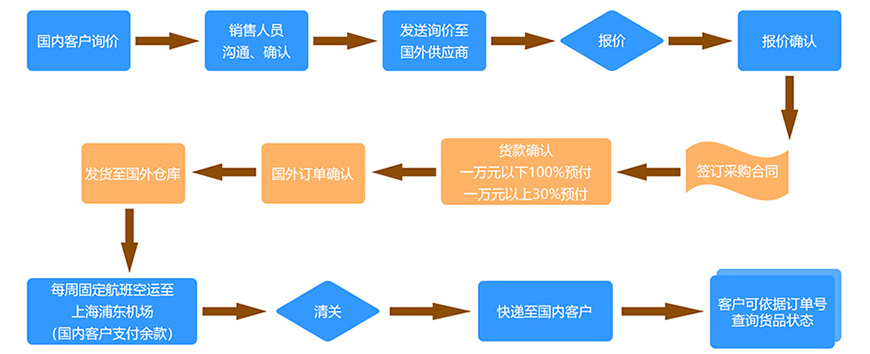 订货流程1.1.jpg