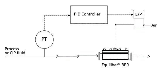 Equilibar