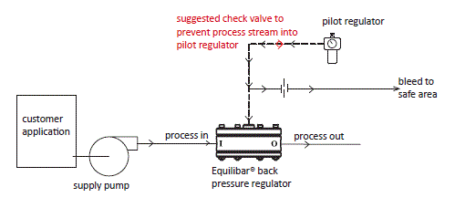 Equilibar