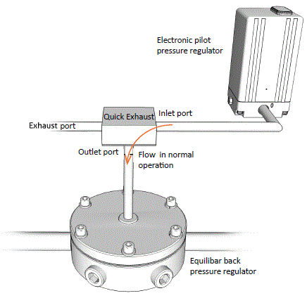 Equilibar