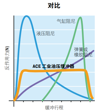 在功能和阻尼系统上，ACE 缓冲器有哪些优势？